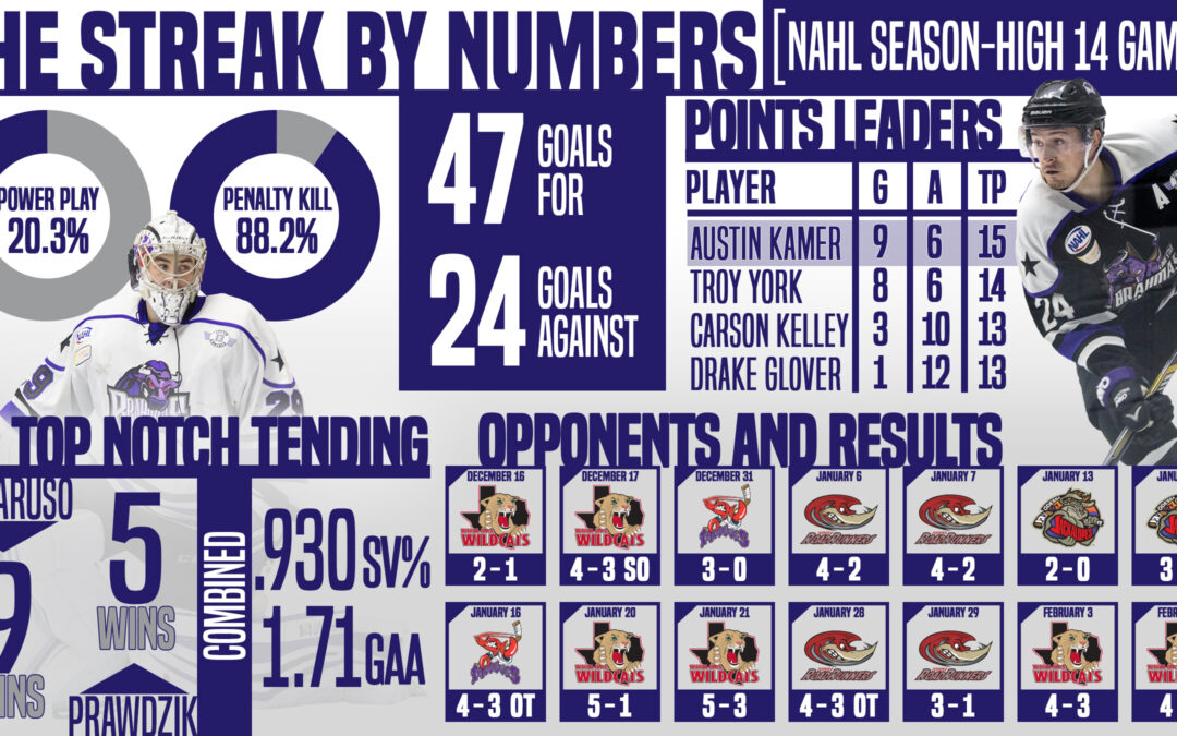 Statistically Speaking: The Streak